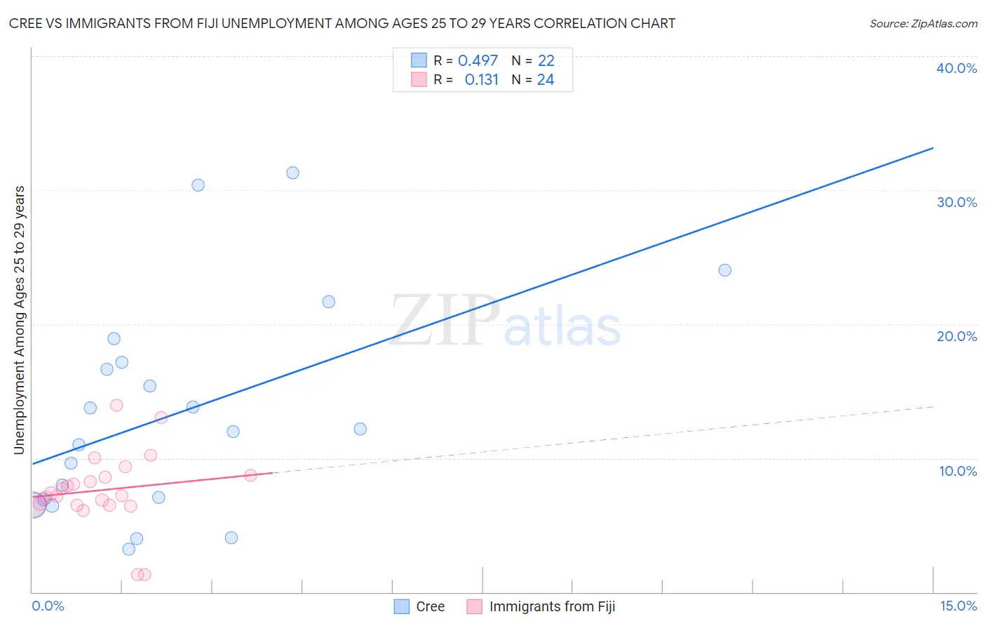 Cree vs Immigrants from Fiji Unemployment Among Ages 25 to 29 years