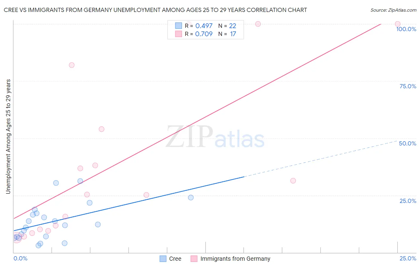 Cree vs Immigrants from Germany Unemployment Among Ages 25 to 29 years