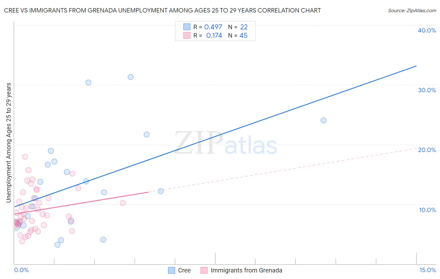 Cree vs Immigrants from Grenada Unemployment Among Ages 25 to 29 years