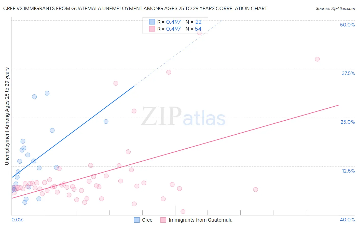 Cree vs Immigrants from Guatemala Unemployment Among Ages 25 to 29 years