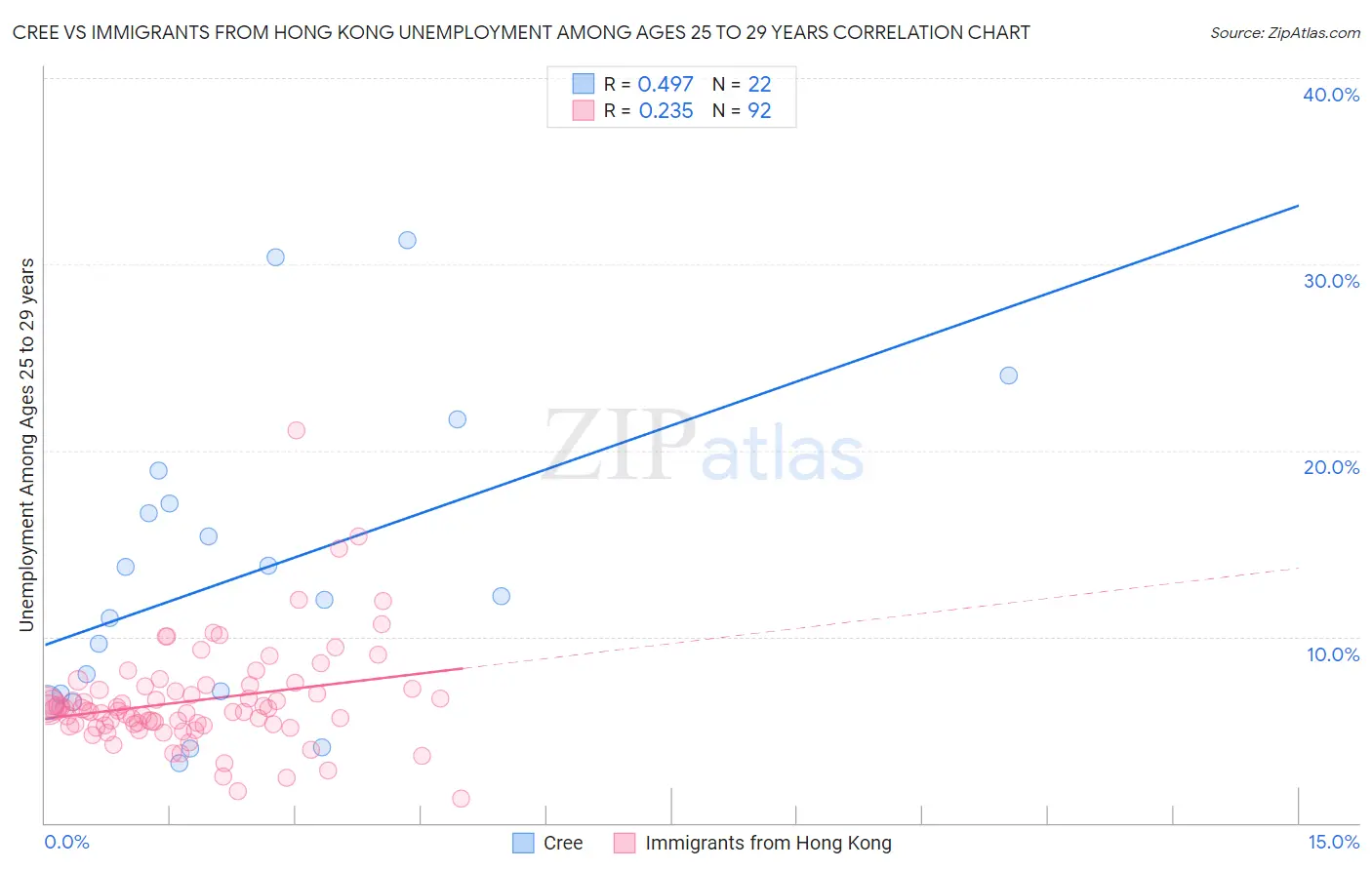 Cree vs Immigrants from Hong Kong Unemployment Among Ages 25 to 29 years