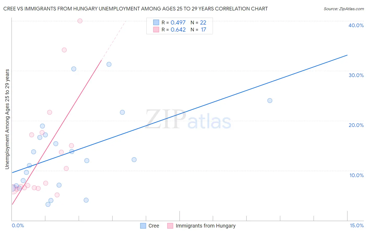 Cree vs Immigrants from Hungary Unemployment Among Ages 25 to 29 years