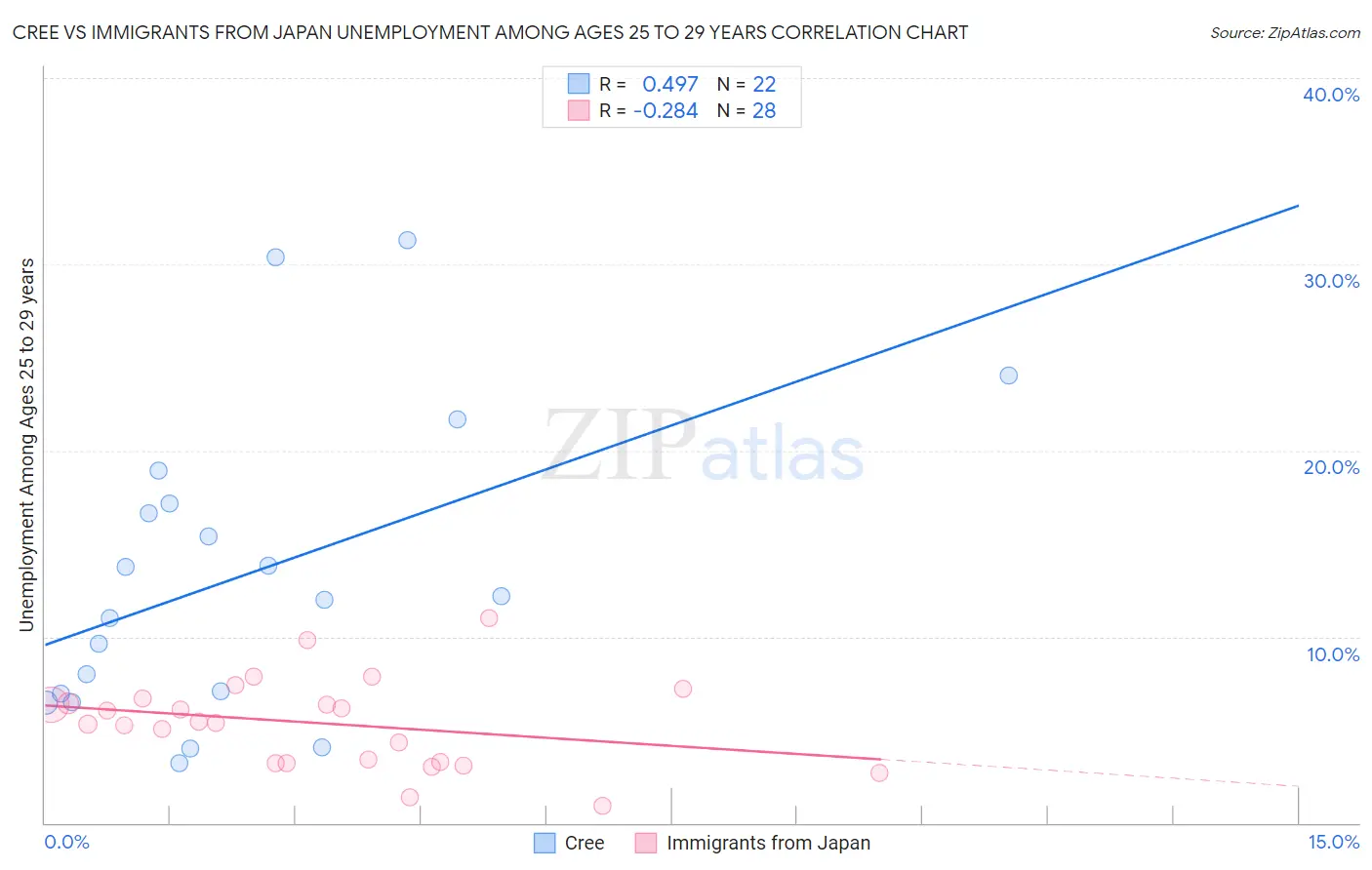 Cree vs Immigrants from Japan Unemployment Among Ages 25 to 29 years
