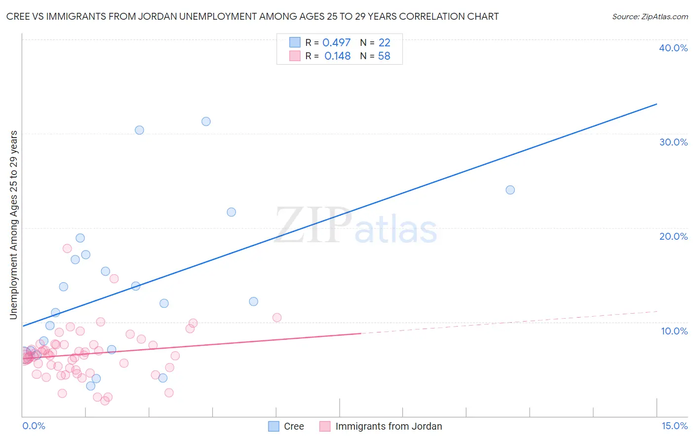 Cree vs Immigrants from Jordan Unemployment Among Ages 25 to 29 years