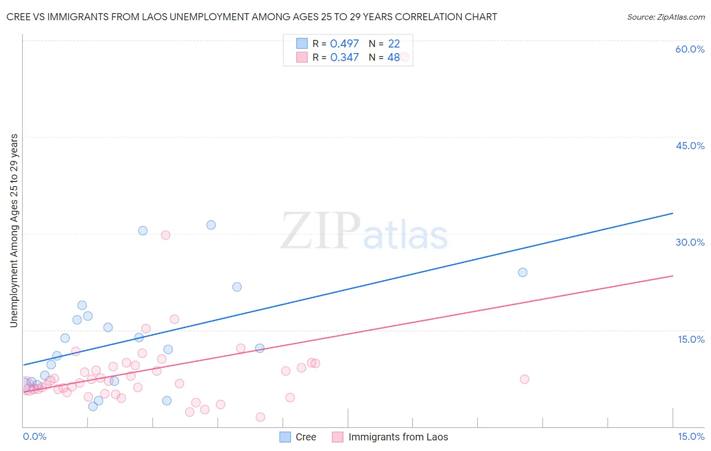Cree vs Immigrants from Laos Unemployment Among Ages 25 to 29 years