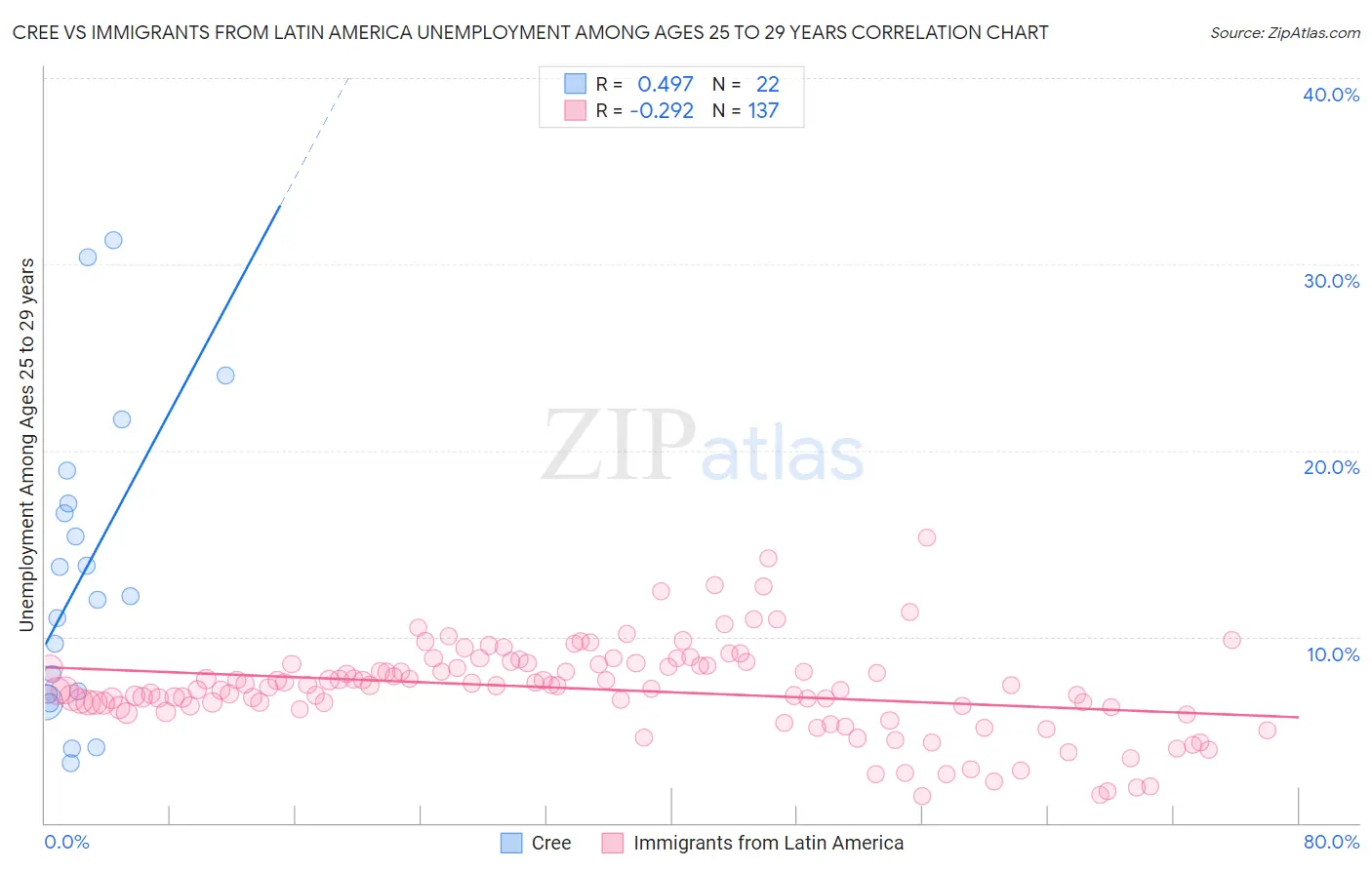 Cree vs Immigrants from Latin America Unemployment Among Ages 25 to 29 years