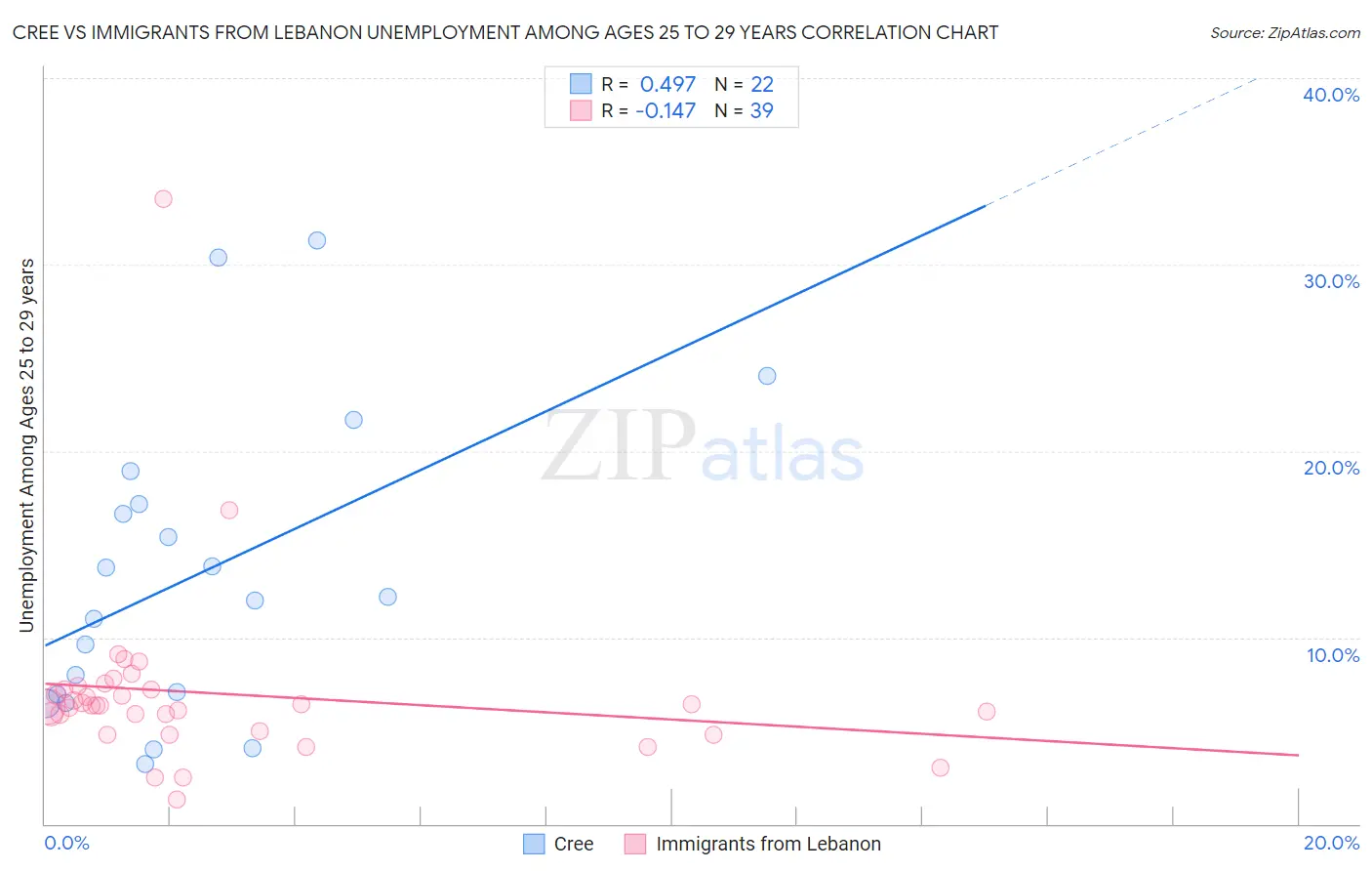 Cree vs Immigrants from Lebanon Unemployment Among Ages 25 to 29 years