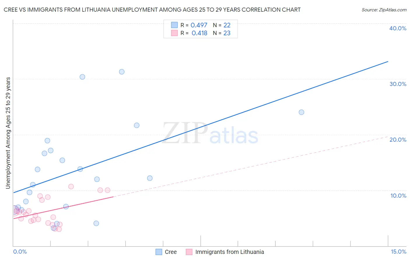 Cree vs Immigrants from Lithuania Unemployment Among Ages 25 to 29 years