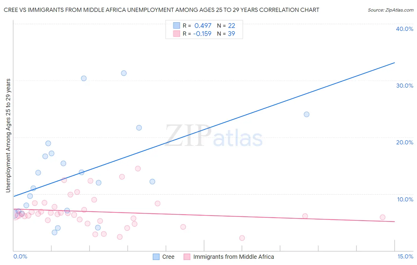 Cree vs Immigrants from Middle Africa Unemployment Among Ages 25 to 29 years