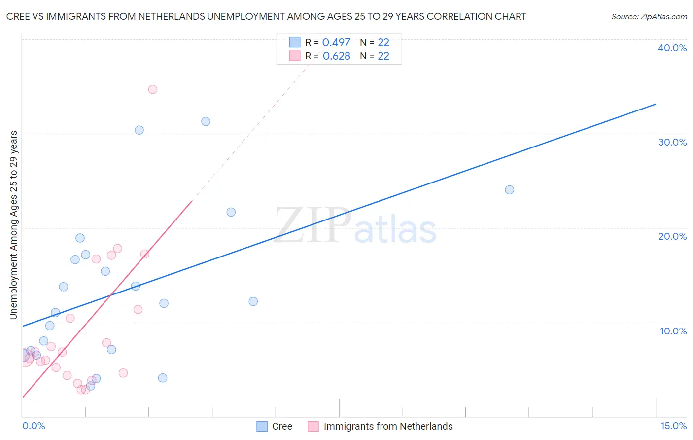 Cree vs Immigrants from Netherlands Unemployment Among Ages 25 to 29 years