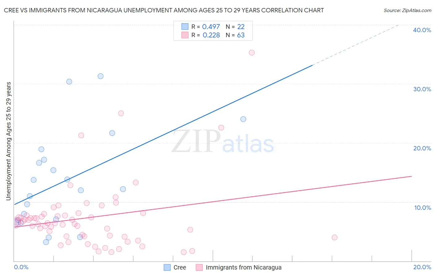 Cree vs Immigrants from Nicaragua Unemployment Among Ages 25 to 29 years