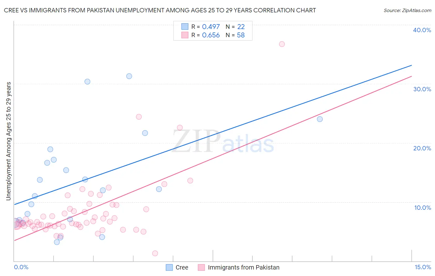 Cree vs Immigrants from Pakistan Unemployment Among Ages 25 to 29 years