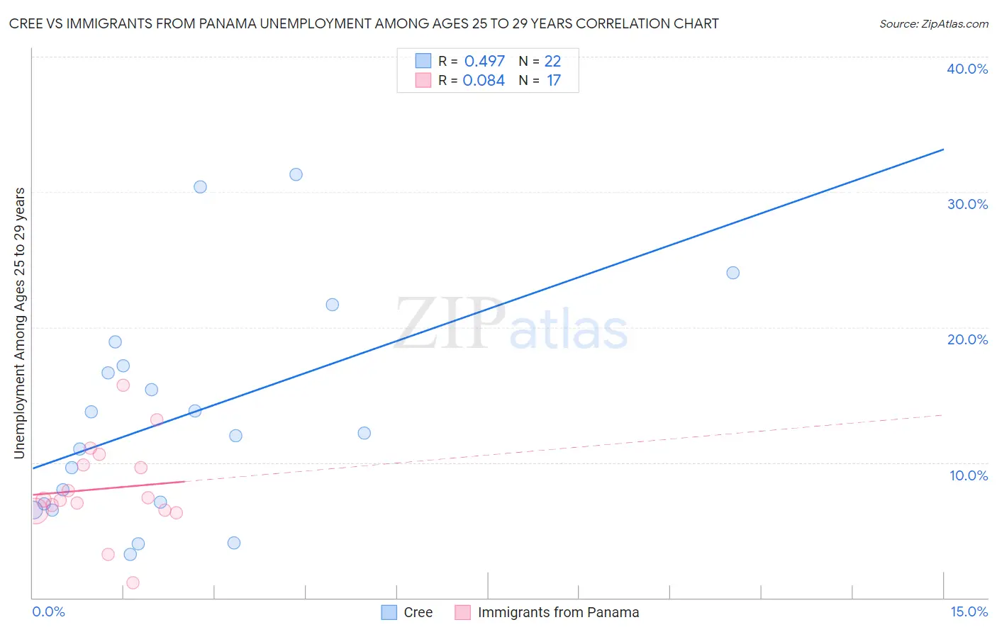 Cree vs Immigrants from Panama Unemployment Among Ages 25 to 29 years