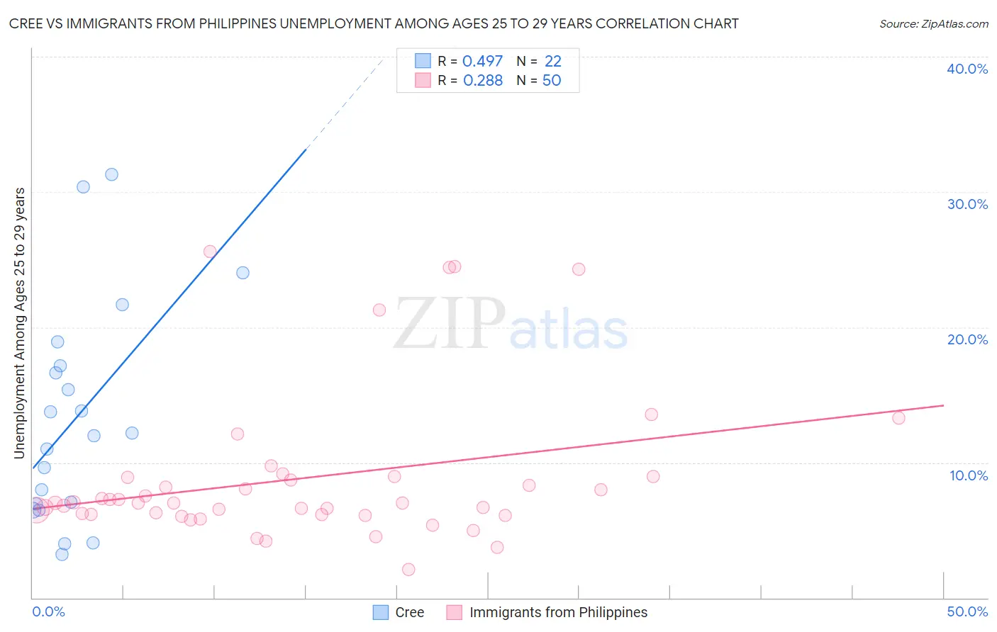 Cree vs Immigrants from Philippines Unemployment Among Ages 25 to 29 years