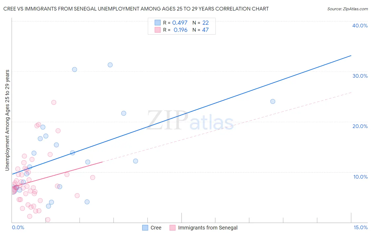 Cree vs Immigrants from Senegal Unemployment Among Ages 25 to 29 years