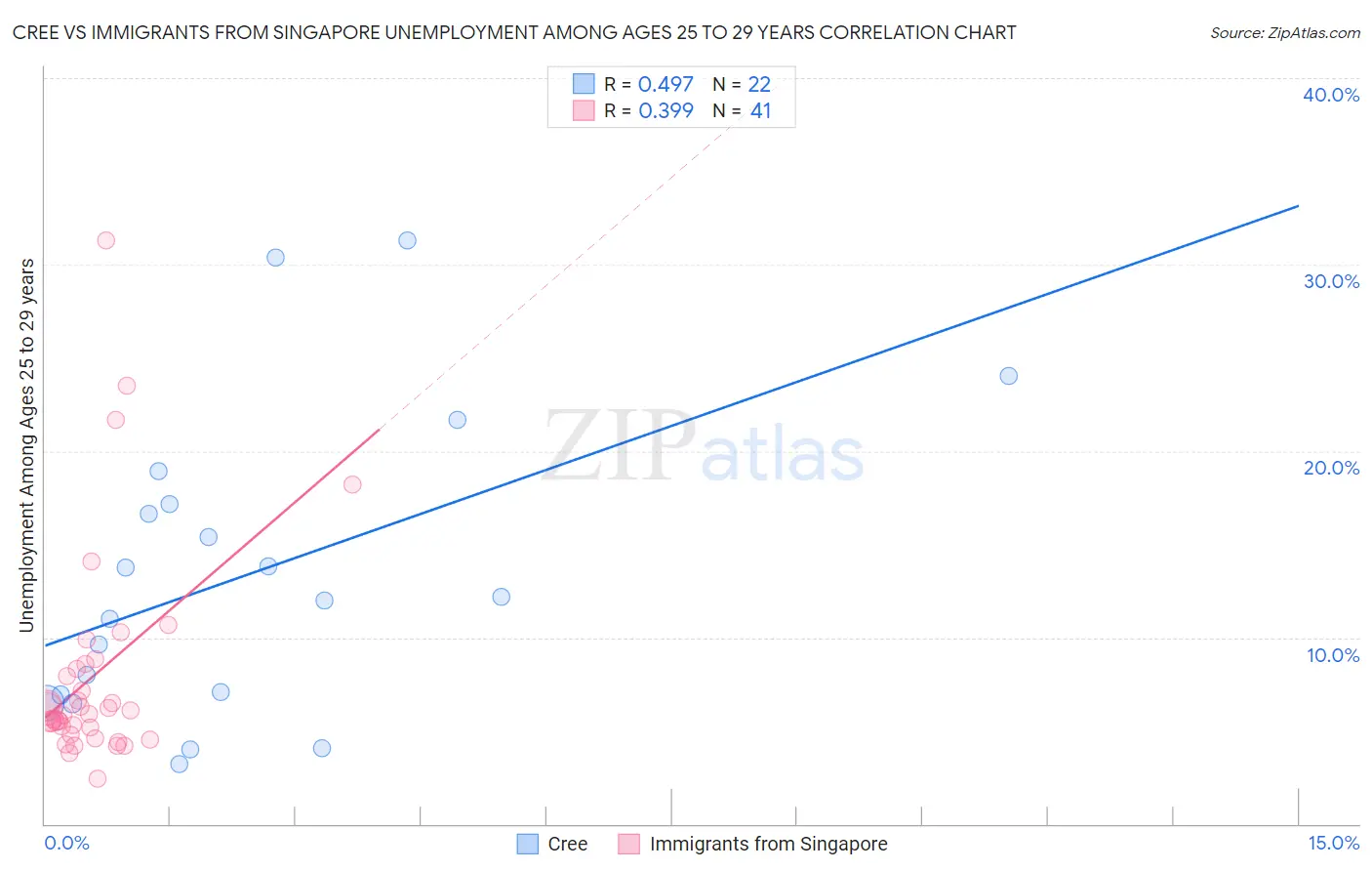 Cree vs Immigrants from Singapore Unemployment Among Ages 25 to 29 years