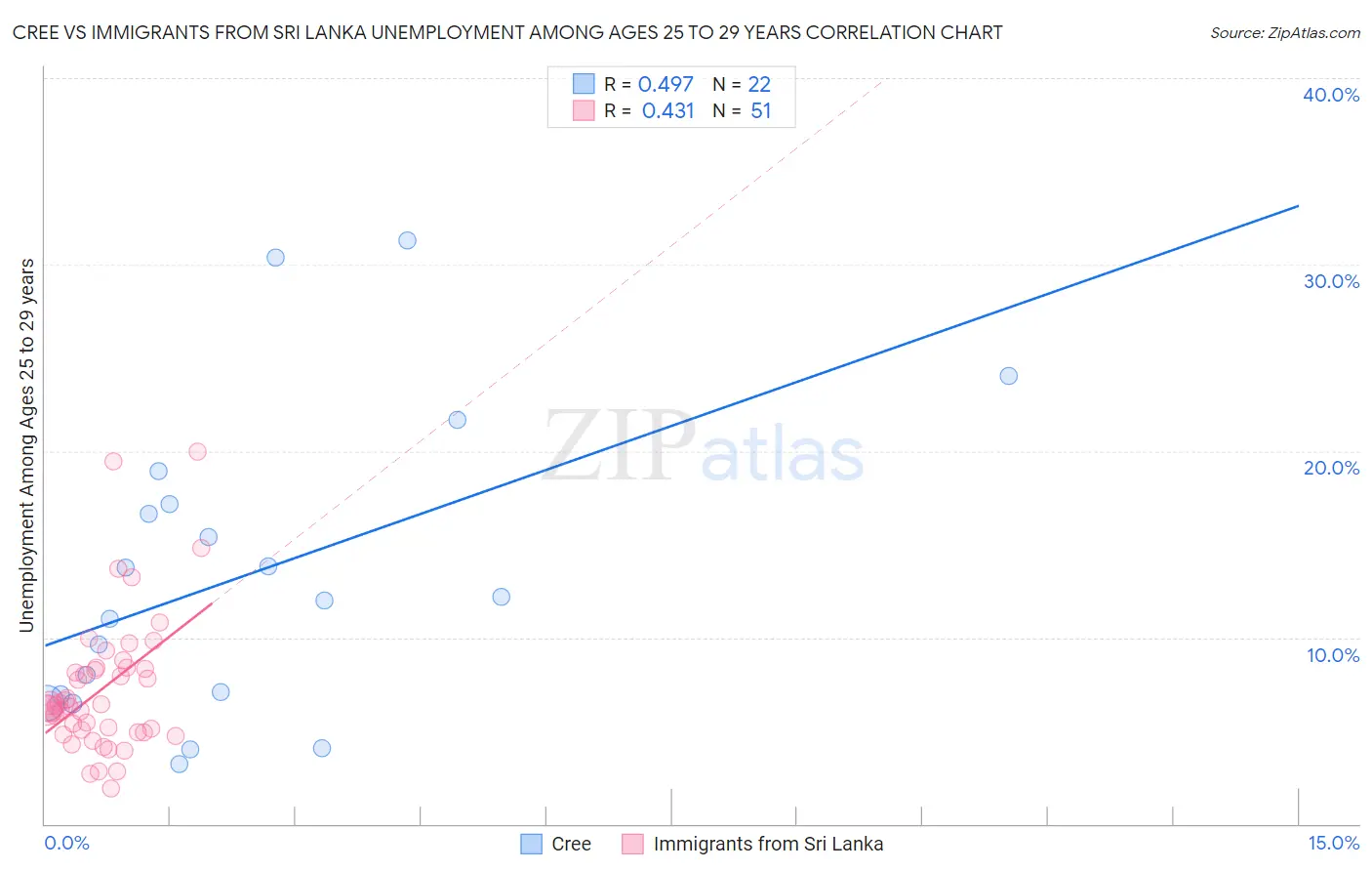 Cree vs Immigrants from Sri Lanka Unemployment Among Ages 25 to 29 years