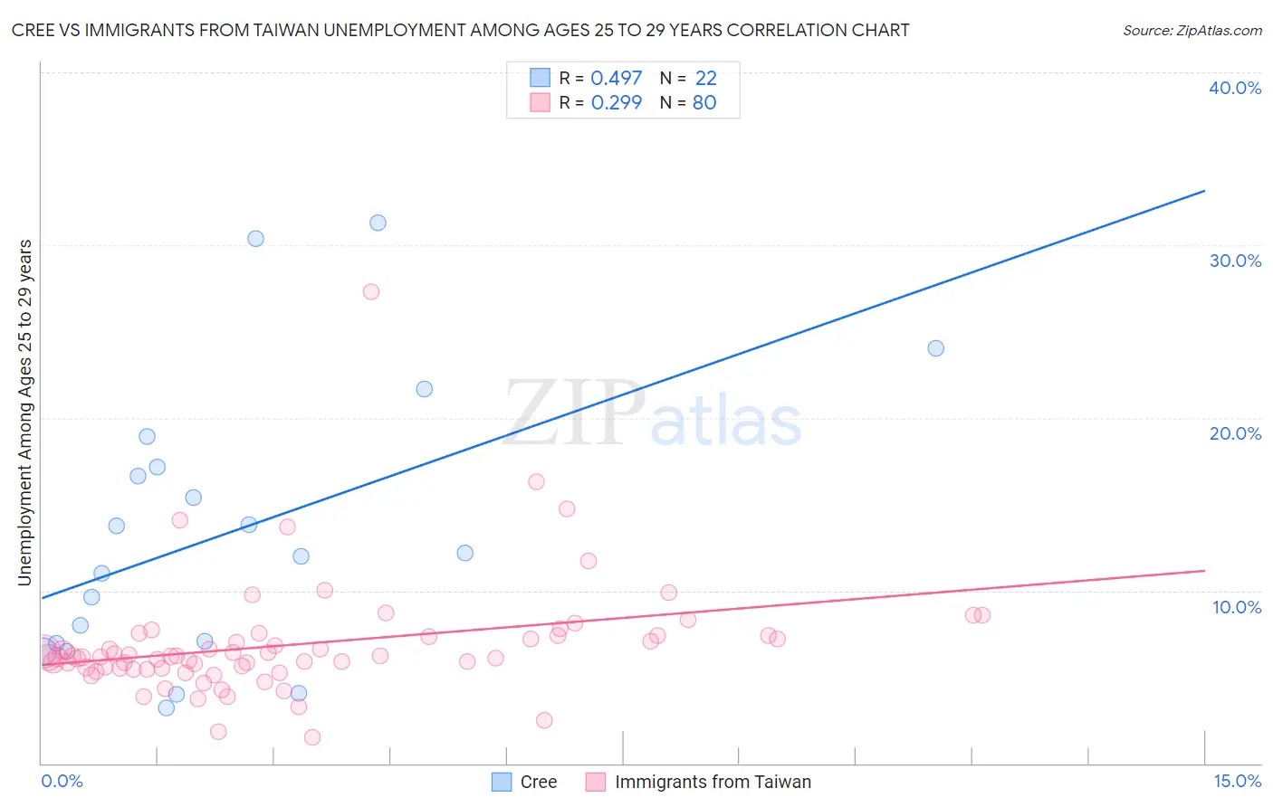 Cree vs Immigrants from Taiwan Unemployment Among Ages 25 to 29 years