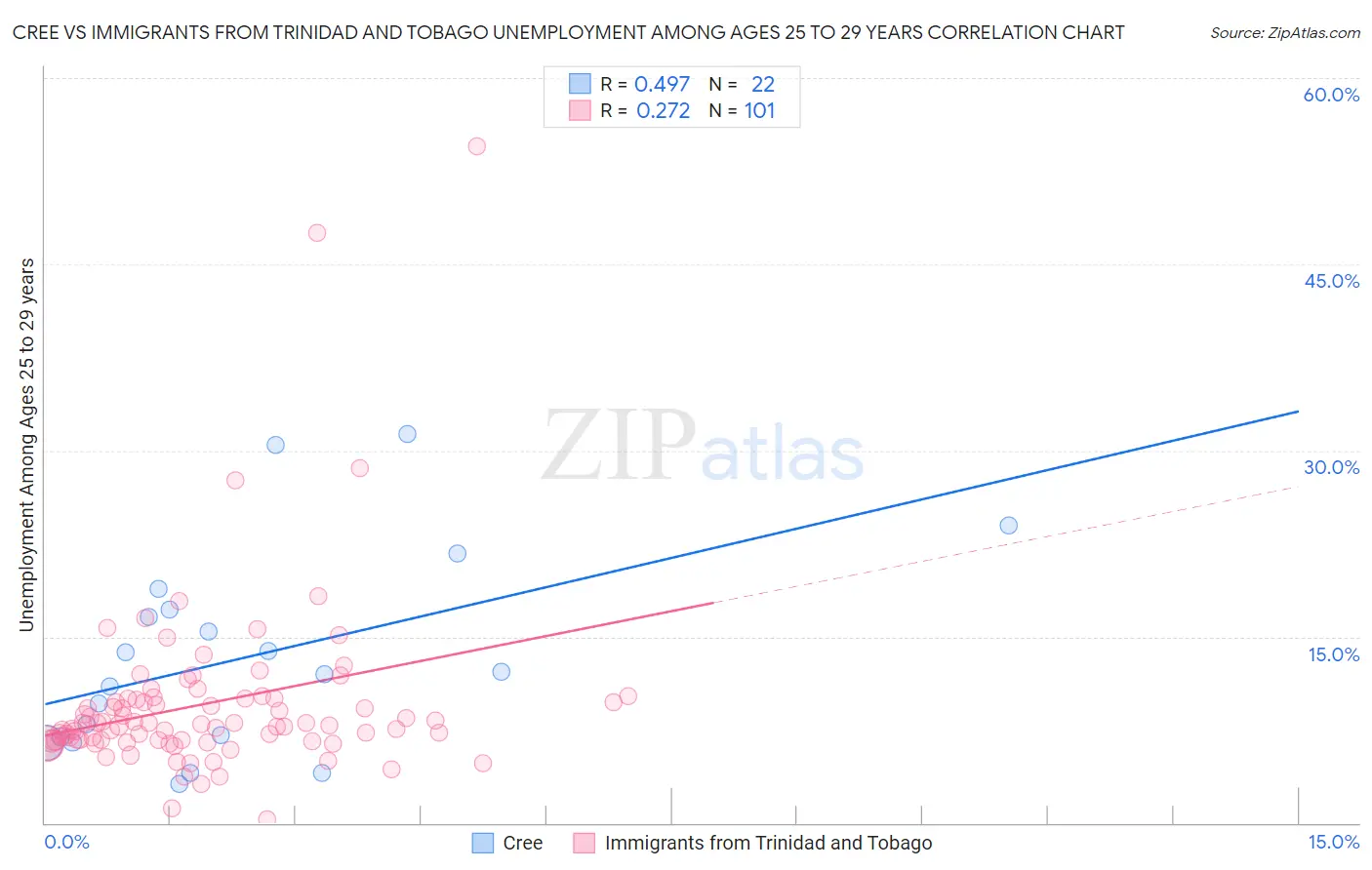Cree vs Immigrants from Trinidad and Tobago Unemployment Among Ages 25 to 29 years