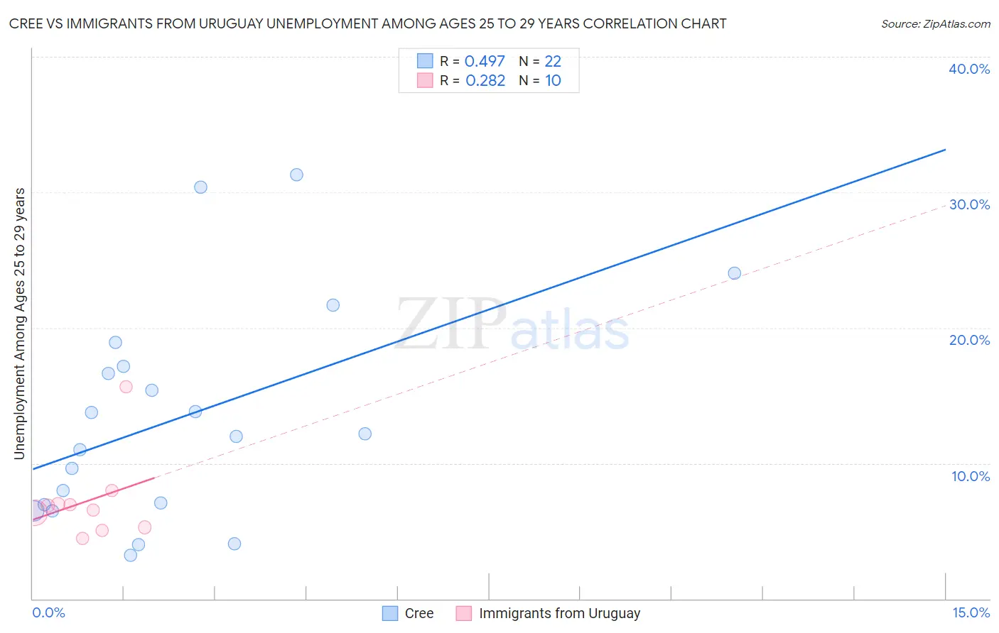 Cree vs Immigrants from Uruguay Unemployment Among Ages 25 to 29 years