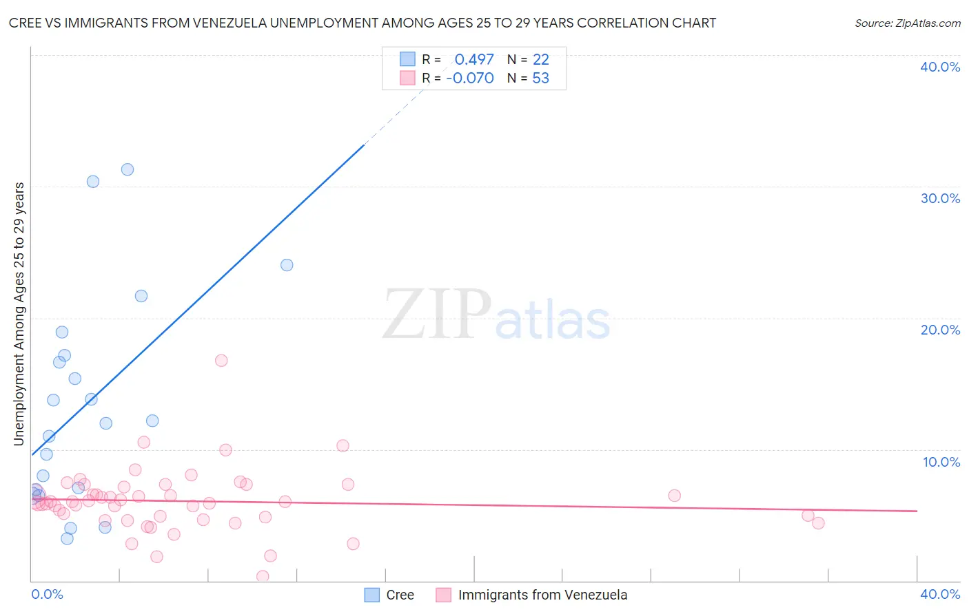 Cree vs Immigrants from Venezuela Unemployment Among Ages 25 to 29 years