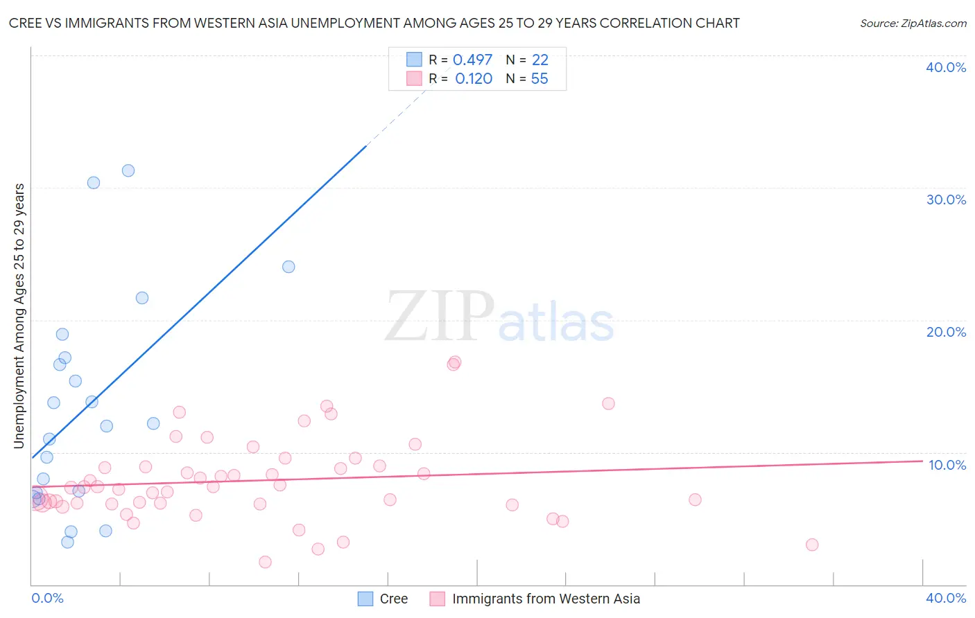 Cree vs Immigrants from Western Asia Unemployment Among Ages 25 to 29 years