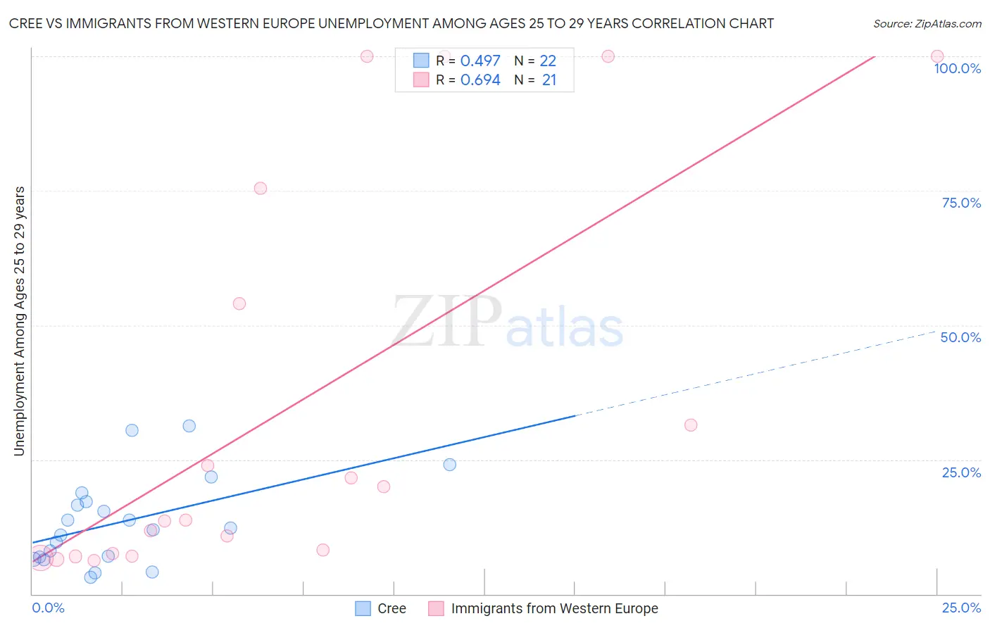 Cree vs Immigrants from Western Europe Unemployment Among Ages 25 to 29 years