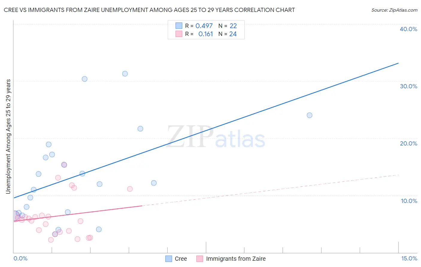 Cree vs Immigrants from Zaire Unemployment Among Ages 25 to 29 years