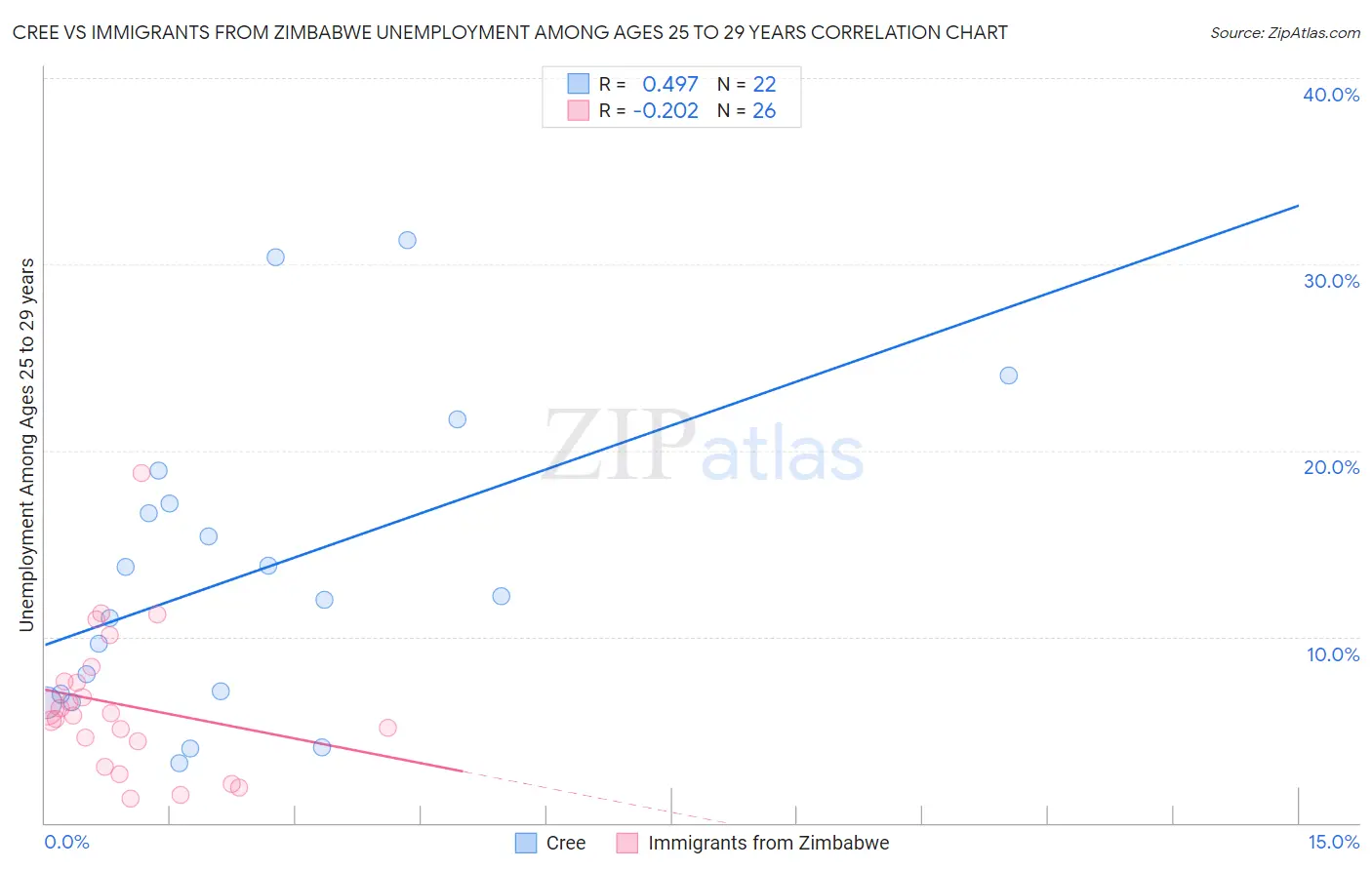 Cree vs Immigrants from Zimbabwe Unemployment Among Ages 25 to 29 years
