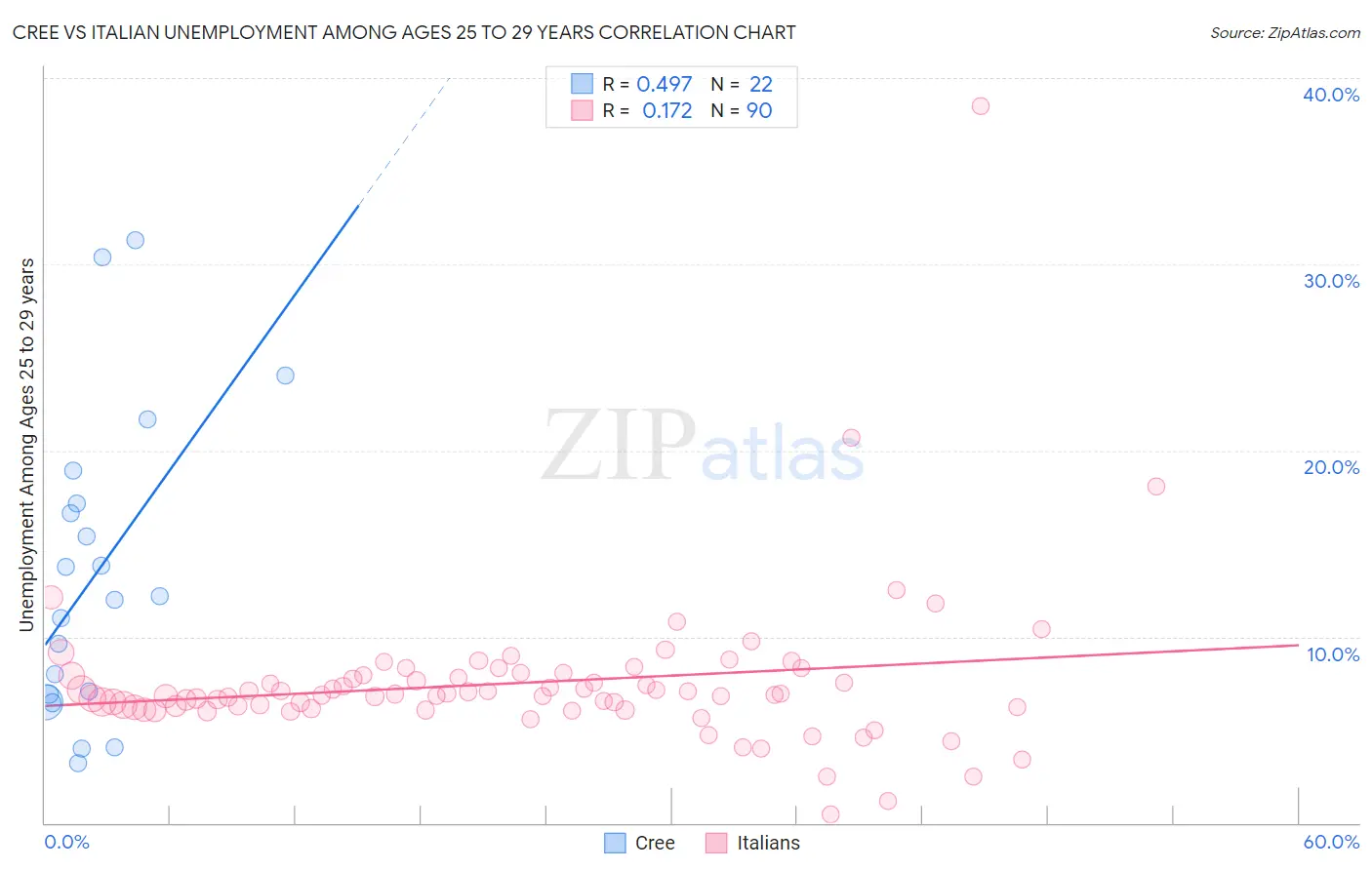 Cree vs Italian Unemployment Among Ages 25 to 29 years