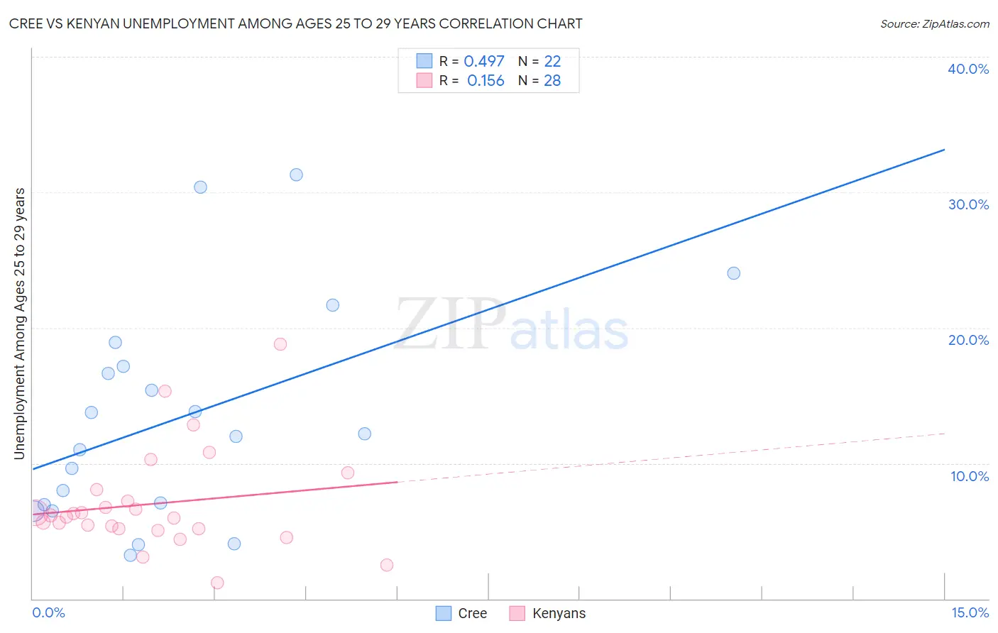 Cree vs Kenyan Unemployment Among Ages 25 to 29 years