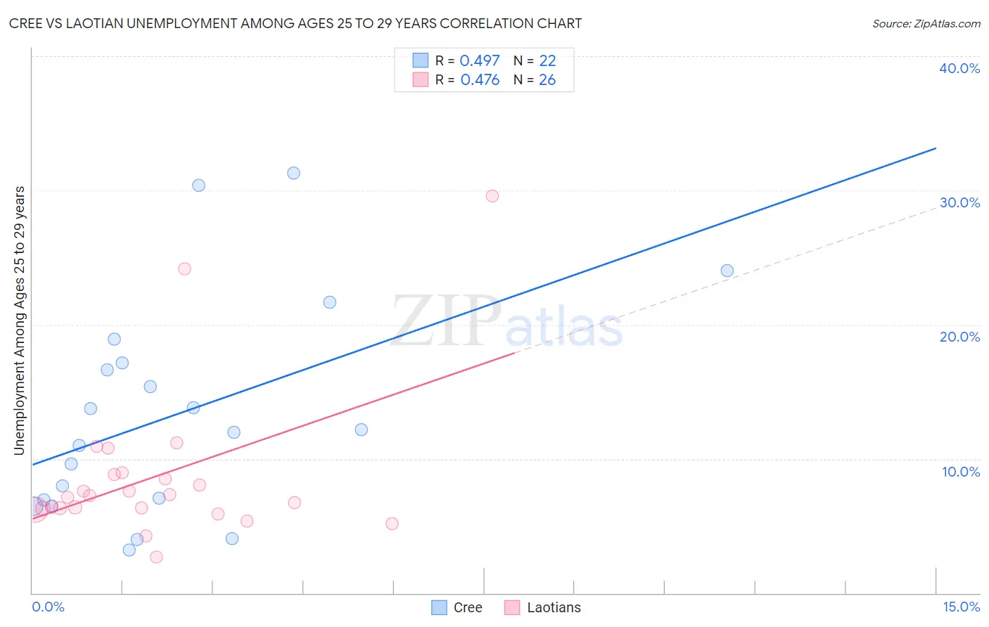 Cree vs Laotian Unemployment Among Ages 25 to 29 years