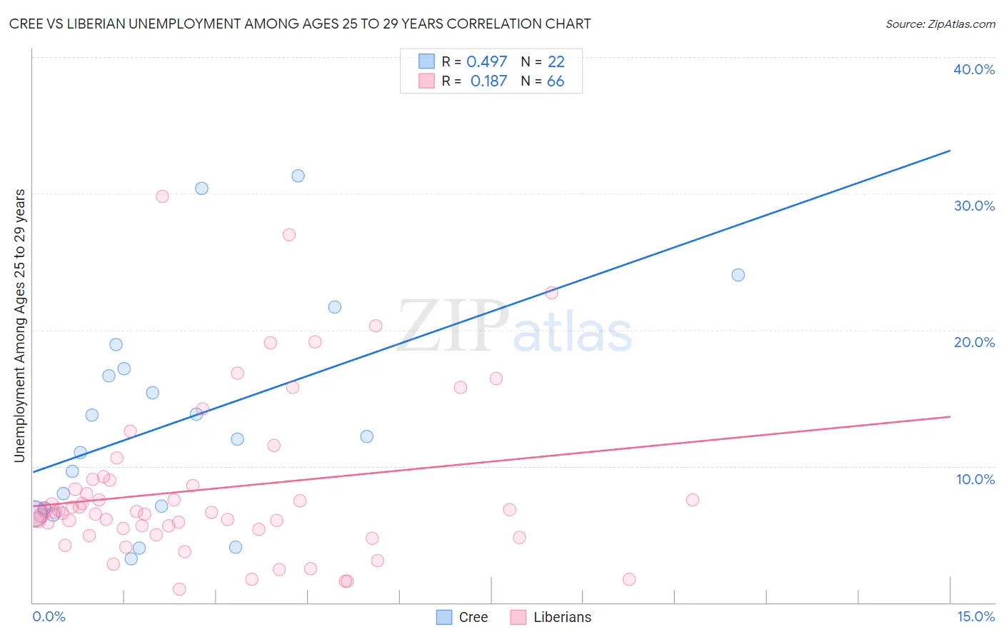 Cree vs Liberian Unemployment Among Ages 25 to 29 years