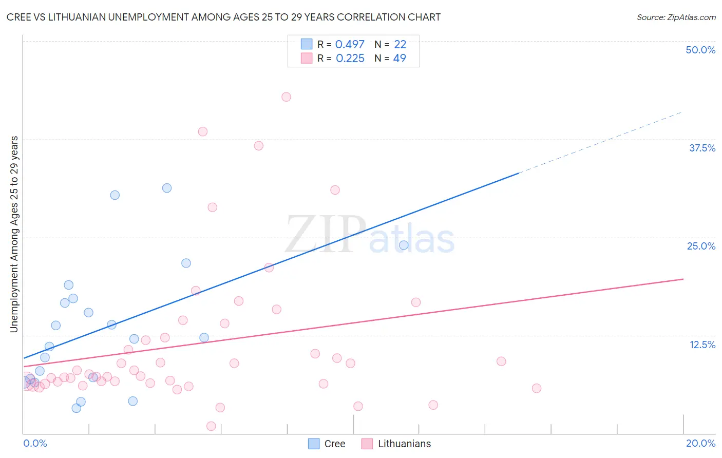 Cree vs Lithuanian Unemployment Among Ages 25 to 29 years