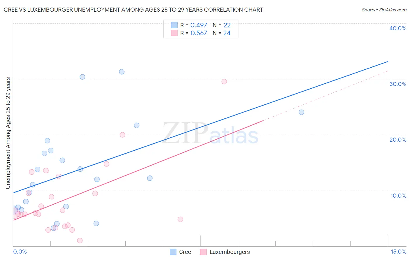Cree vs Luxembourger Unemployment Among Ages 25 to 29 years