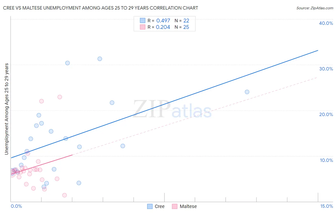 Cree vs Maltese Unemployment Among Ages 25 to 29 years