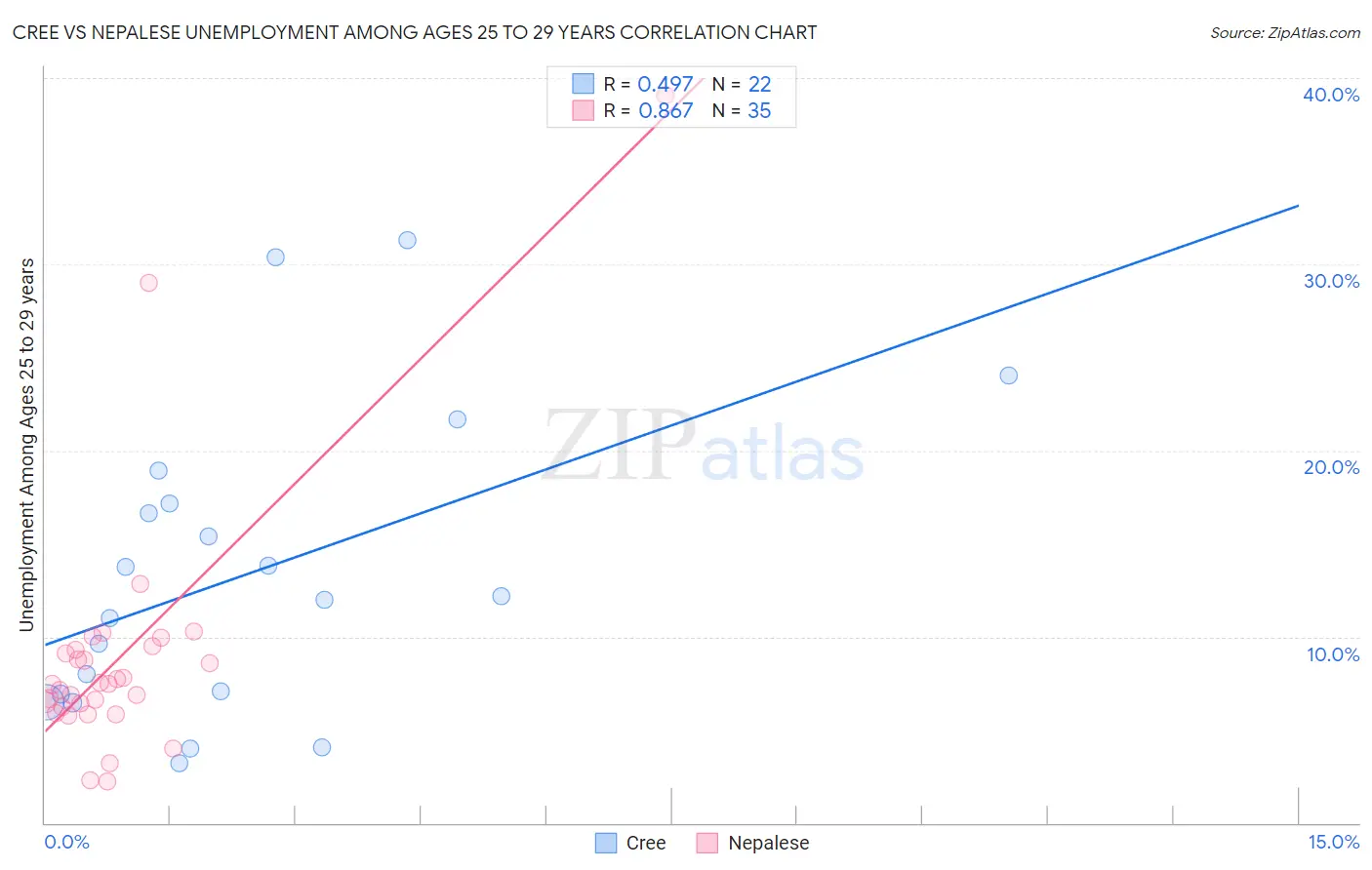 Cree vs Nepalese Unemployment Among Ages 25 to 29 years