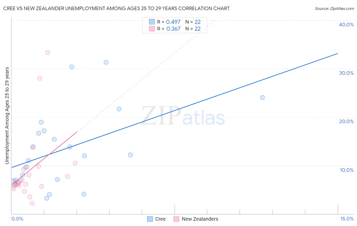 Cree vs New Zealander Unemployment Among Ages 25 to 29 years