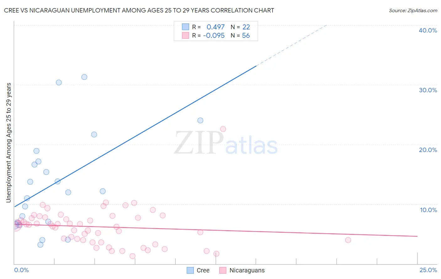 Cree vs Nicaraguan Unemployment Among Ages 25 to 29 years