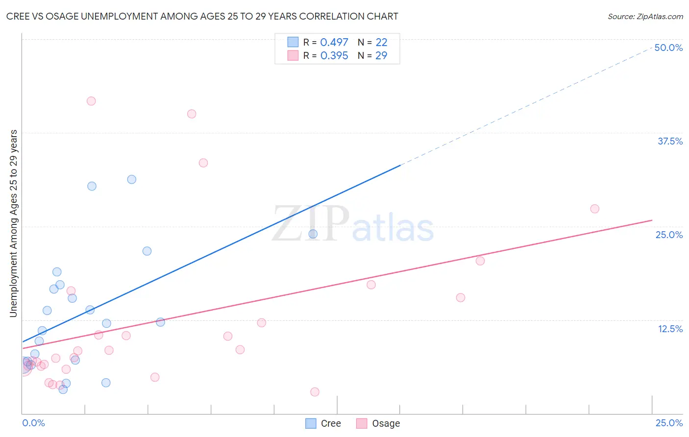 Cree vs Osage Unemployment Among Ages 25 to 29 years