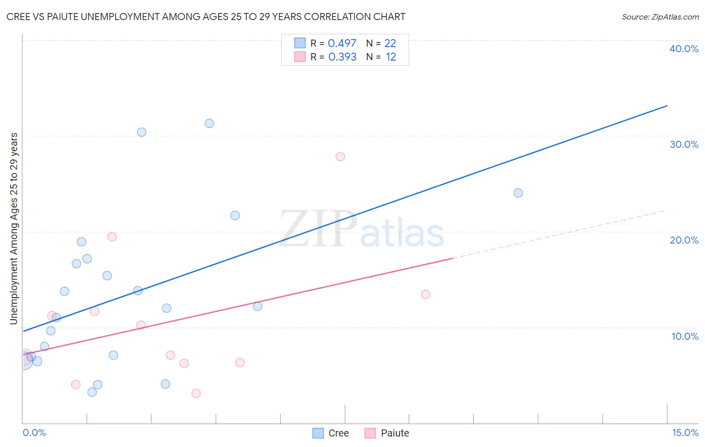 Cree vs Paiute Unemployment Among Ages 25 to 29 years