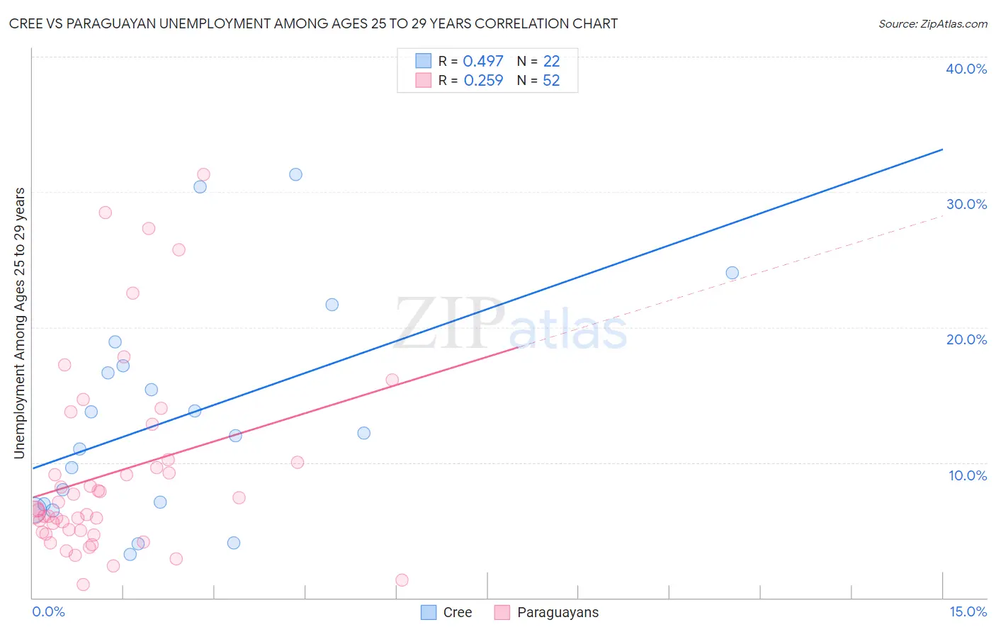 Cree vs Paraguayan Unemployment Among Ages 25 to 29 years