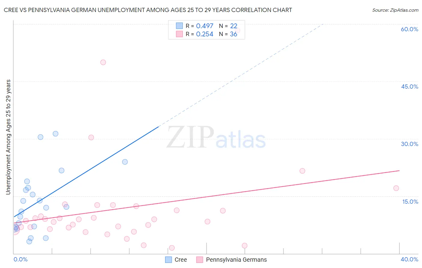 Cree vs Pennsylvania German Unemployment Among Ages 25 to 29 years