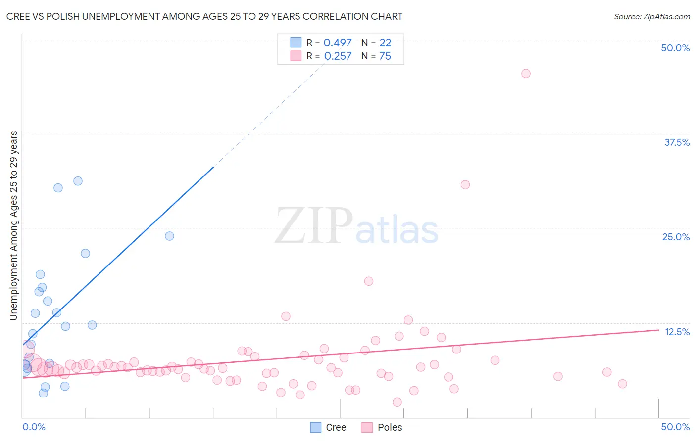 Cree vs Polish Unemployment Among Ages 25 to 29 years