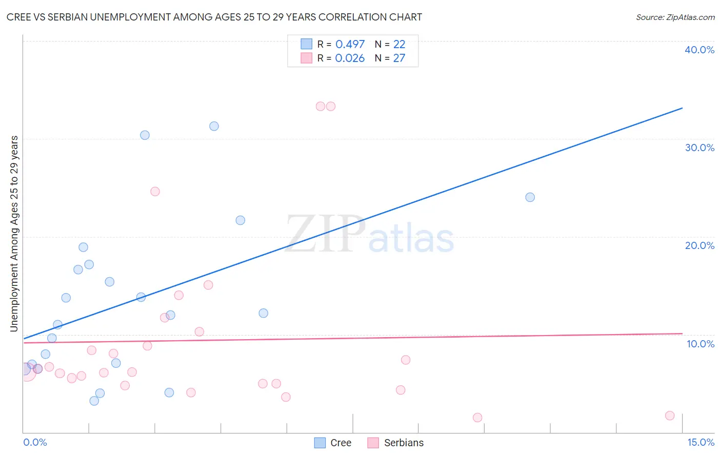 Cree vs Serbian Unemployment Among Ages 25 to 29 years