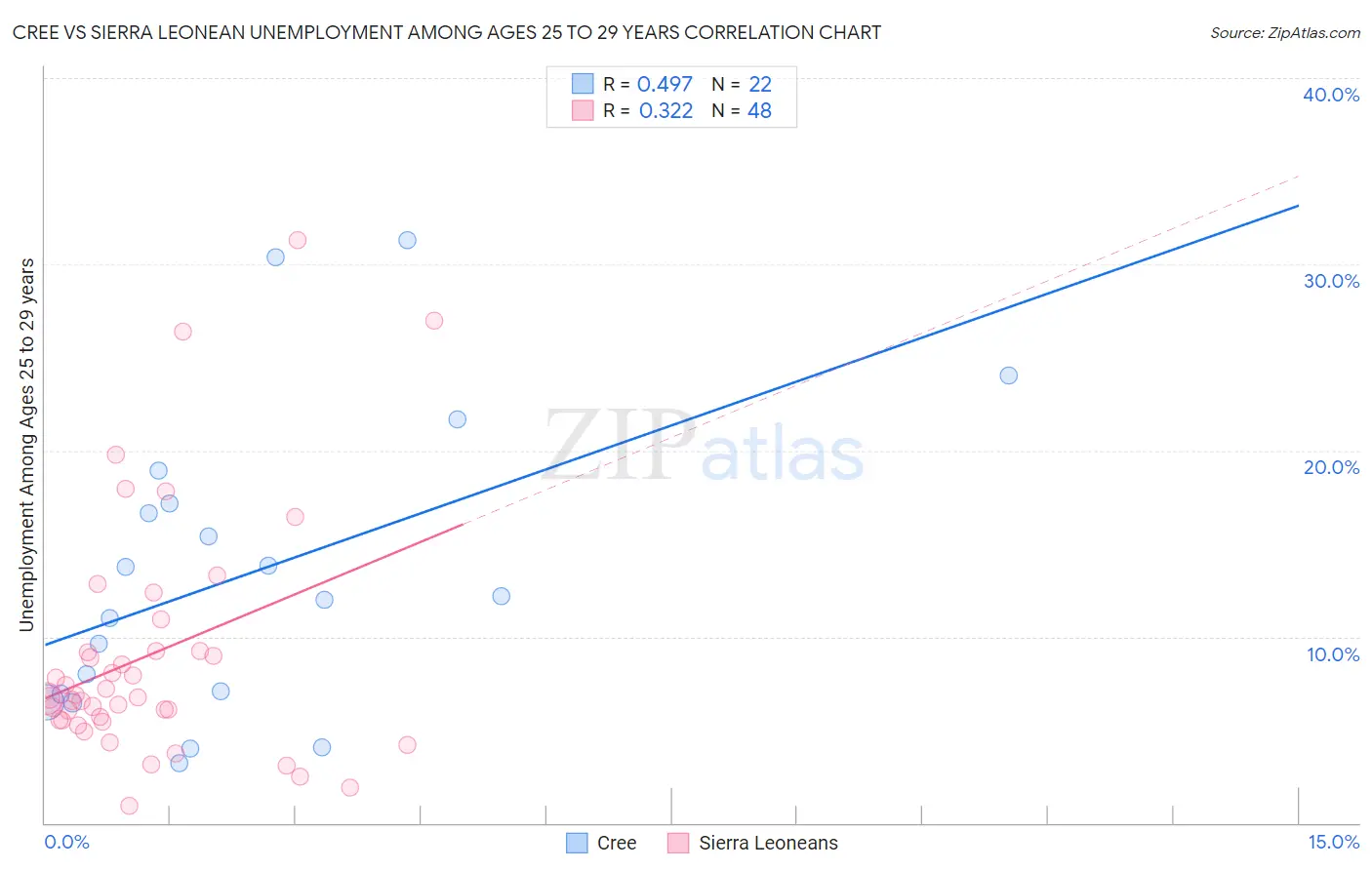 Cree vs Sierra Leonean Unemployment Among Ages 25 to 29 years