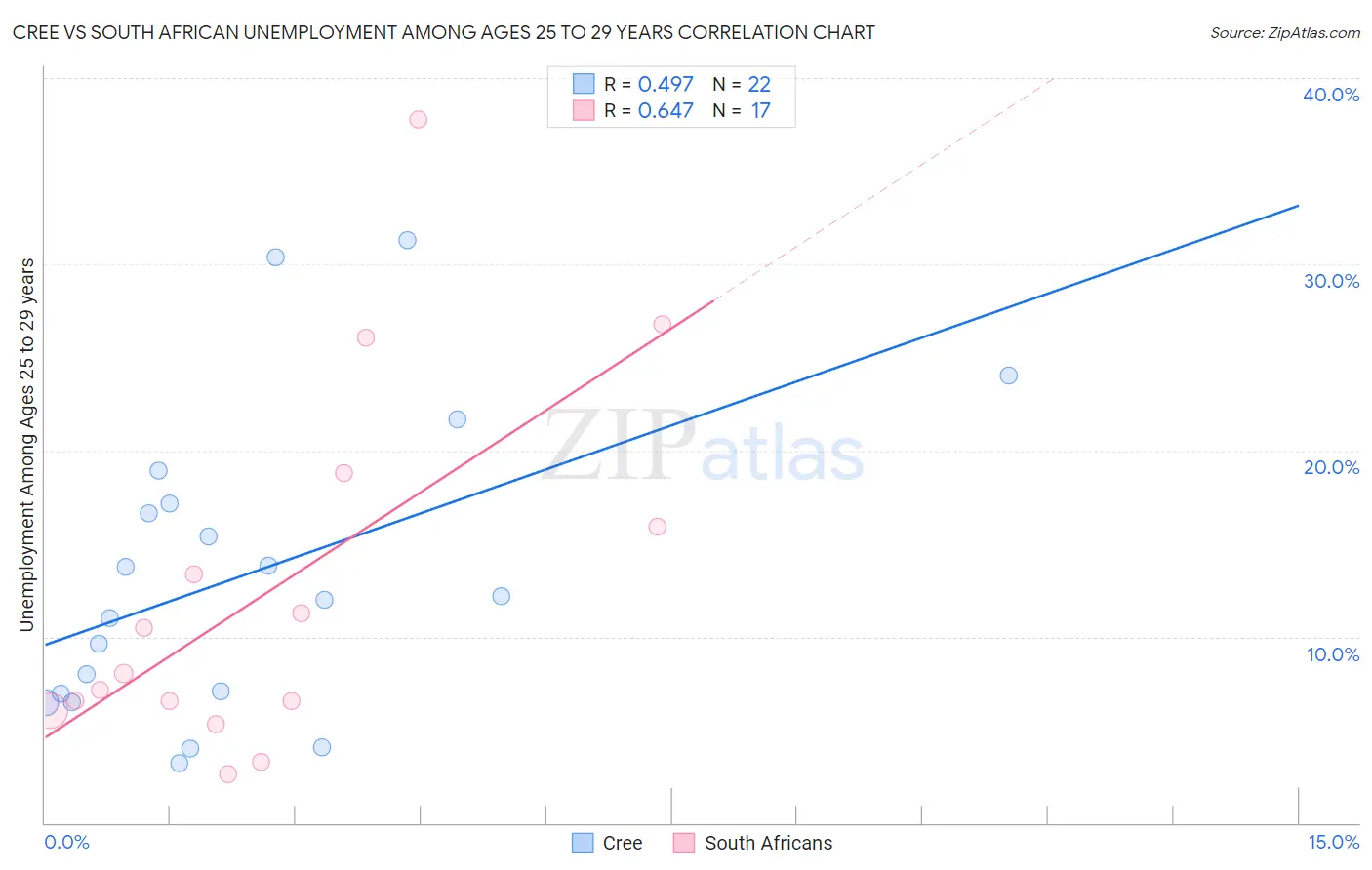 Cree vs South African Unemployment Among Ages 25 to 29 years