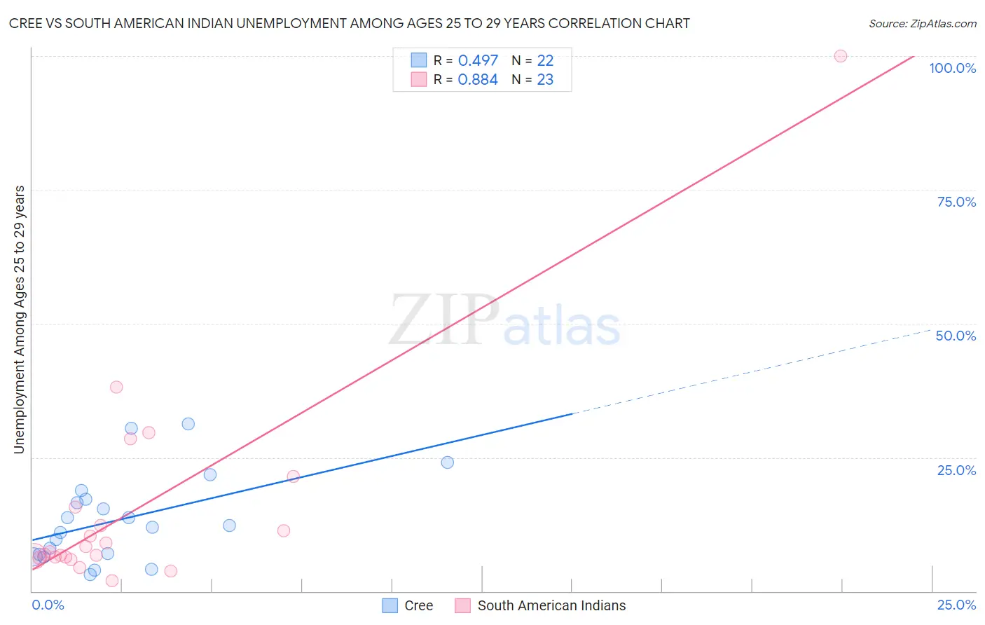 Cree vs South American Indian Unemployment Among Ages 25 to 29 years