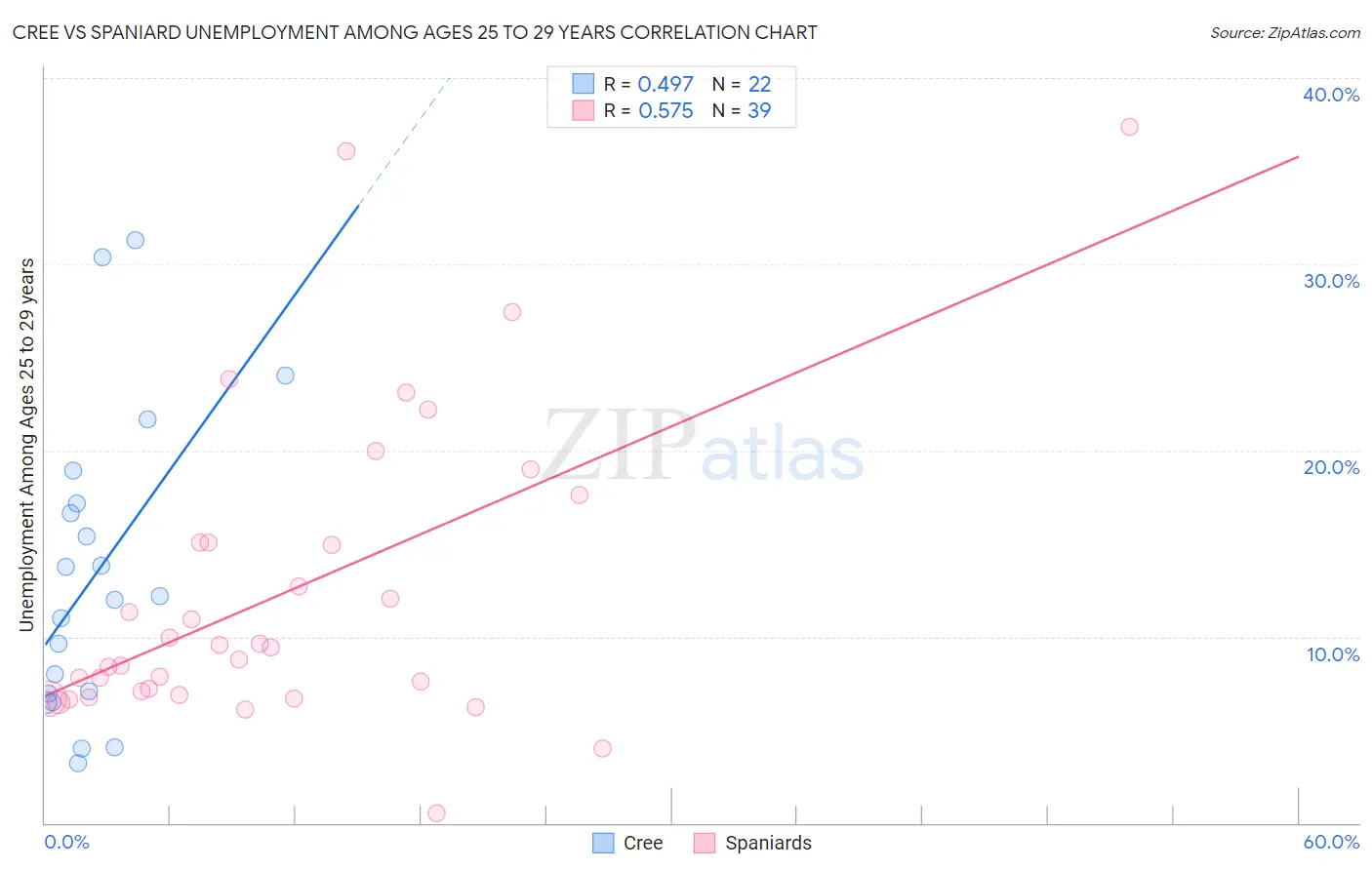 Cree vs Spaniard Unemployment Among Ages 25 to 29 years