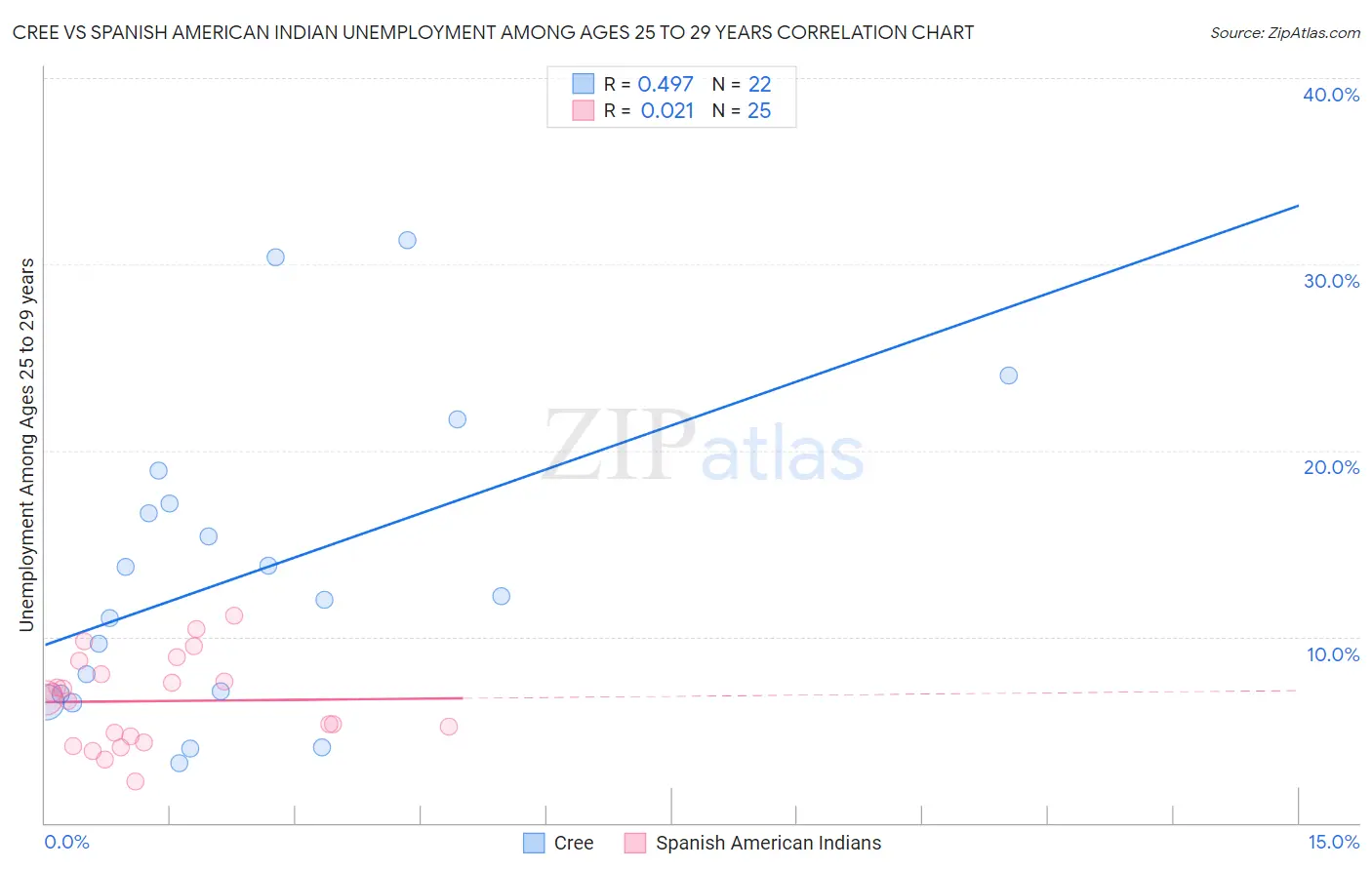 Cree vs Spanish American Indian Unemployment Among Ages 25 to 29 years